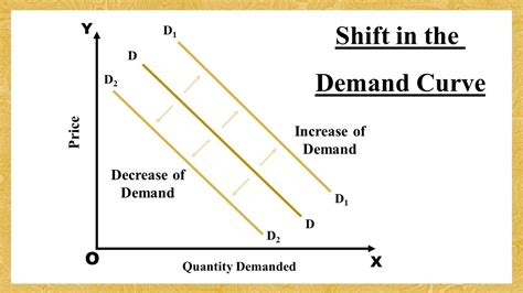 Increase And Decrease Of Demand Quickest Easiest Explanation In