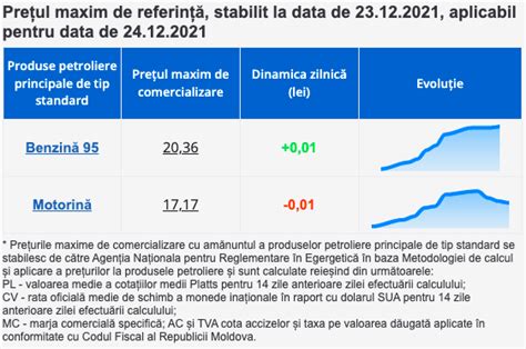 Benzina Se Scumpe Te Dar Motorina Se Ieftine Te Noile Pre Uri Anre