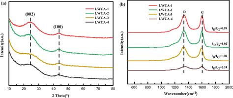 Xrd Pattern A And Raman Spectrum B Of Lwca Download Scientific Diagram