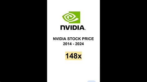 Nvda 148x Stock Price History Analysis 2014 2024 Last 10 Years Nvidia