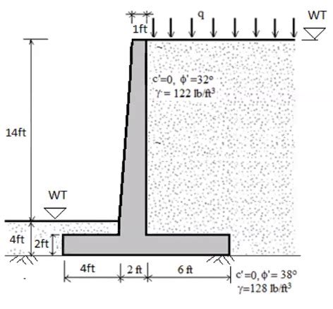 Solved A Concrete Retaining Wall Supporting A Cohesionless Chegg