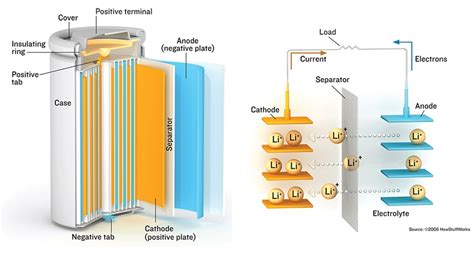 Vida Y Muerte De Una Bater A De Ion Litio Parte Ii