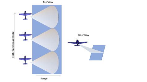 Synthetic Aperture Radar Sar