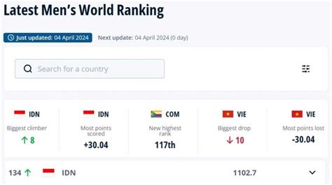 Resmi Ranking FIFA Timnas Indonesia Melonjak 8 Tingkat Salip Malaysia