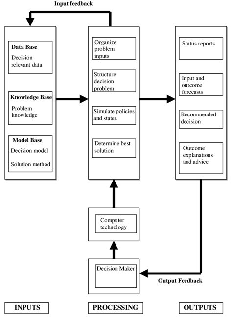 Intelligent Decision Support System Idss Structure Download