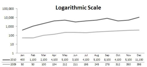 Dashboards And Reports Leverage Excel’s Logarithmic Scale Dummies