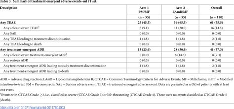 Table 3 From Safety And Efficacy Of Paromomycin Miltefosine Liposomal