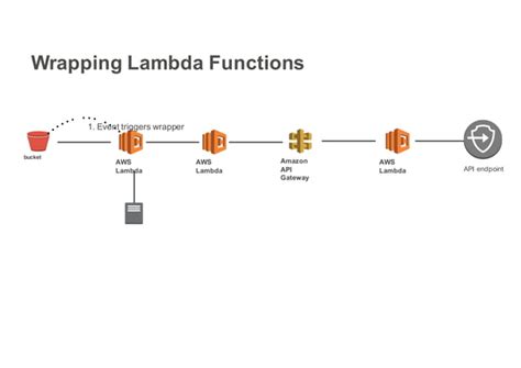 Securing Serverless Architecture Ppt