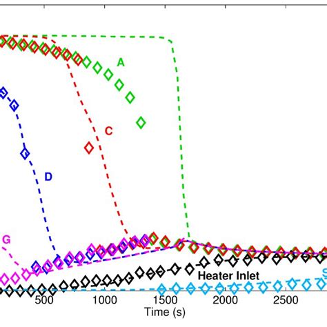 Comparison Between Calculated Dashed Lines And Measured Symbols