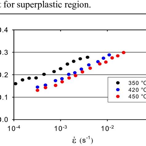 Strain Rate Dependence Of The M Parameter At Various Temperatures Download Scientific Diagram