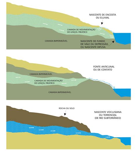 Tipos De Nascentes AquaFluxus Consultoria Ambiental Em Recursos