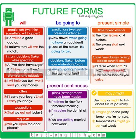 Future Forms Will Be Going To Present Continuous English Grammar