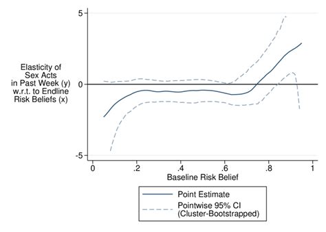 9 Iv Estimates Of The Elasticity Of Sex Acts In Past Week Y Wrt