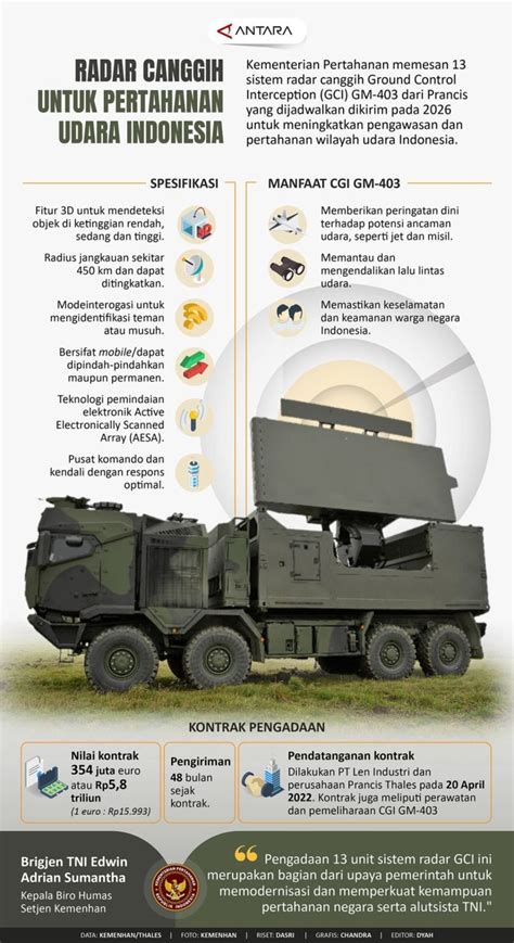 Radar Canggih Untuk Pertahanan Udara Indonesia FAJAR