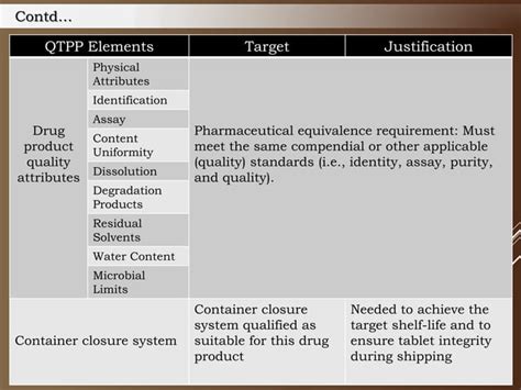 Qbd Quality By Design For Immediate Release Dosage Form Ppt