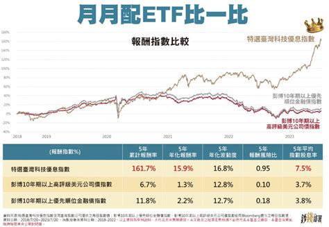 專家帶路 用00929試算你我怎滾千萬退休金 Beanfun