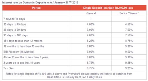 Best Fixed Deposit Rates Of All Indian Banks