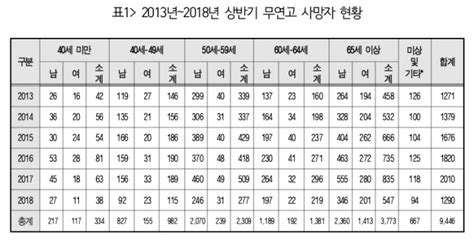 무연고 사망자는 매해 늘어나는데 대책은 커녕 통계조차 부실