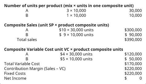 Multi Product Breakeven Analysis Financial And Managerial Accounting