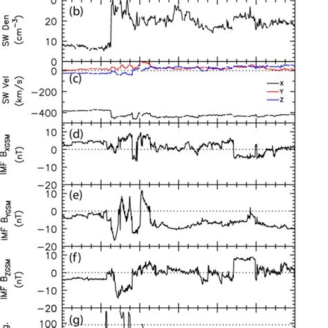 Stack Plot Of Solar Wind And Imf Data From Ace The Data Have Been