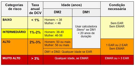 Manejo Do Risco Cardiovascular Dislipidemia Diretriz Da Sociedade