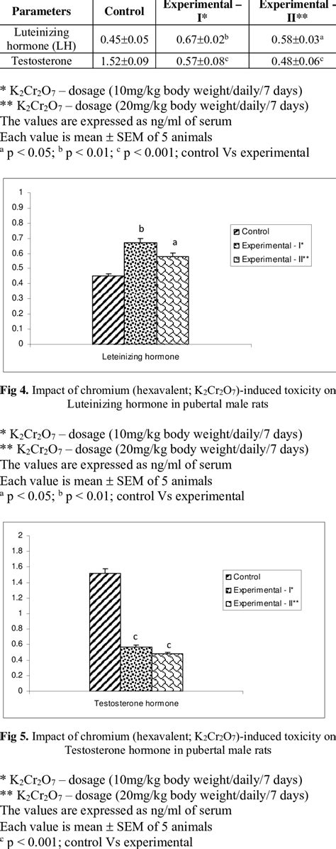 Impact Of Chromium Hexavalent K2Cr2O7 Induced Toxicity On Serum