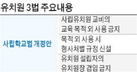 사립유치원 교육목적 외 교비 사용 땐 형사처벌