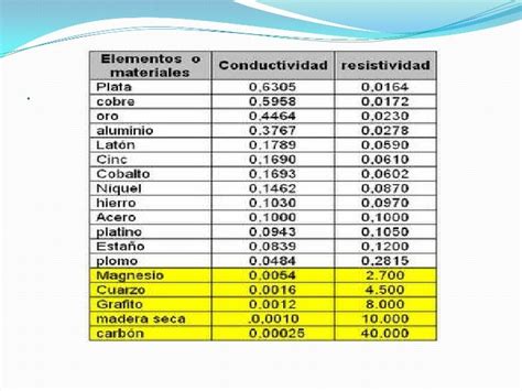 Materiales Resistivos