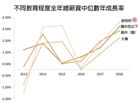 你的收入是前段班嗎？主計處：67 上班族不及平均薪資！哪些產業薪資看漲？經理人