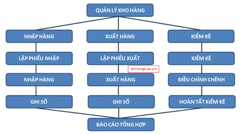 Sơ đồ Quy Trình Quản Lý Kho Hướng Dẫn Chi Tiết Từ A Z