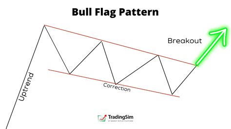 Bull Flag Trading Pattern Explained Tradingsim