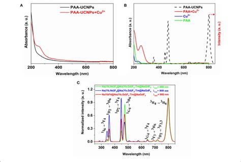 A UV Vis Spectra Of PAA Capped NaYb 0 5 Nd 0 5 F 4 NaYb 0 5 Gd