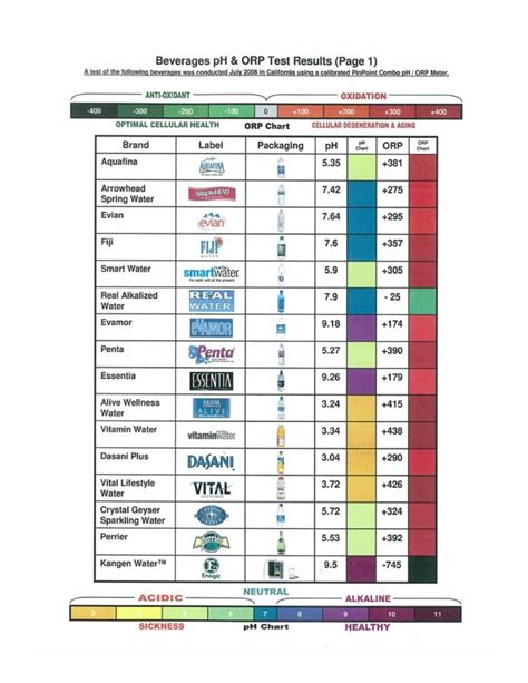 Ph Bottled Water Test