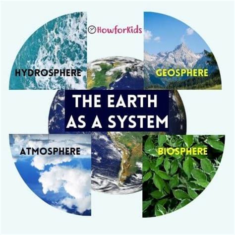 The Four Spheres Of The Earth For Kids Howforkids