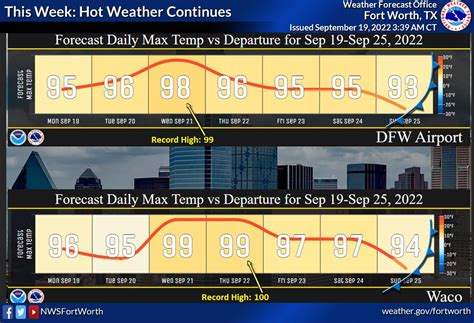 Nws Fort Worth On Twitter Hot Weather Will Persist This Week With