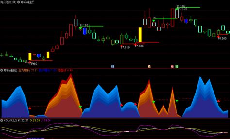 〖金色筹码峰〗主图副图选股指标 成本分布及盈亏状况 识别行情的主升浪 通达信 源码通达信公式好公式网
