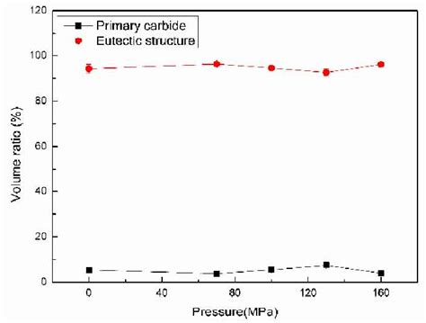 Effect Of Solidification Pressure On Eutectic Content And Size Of