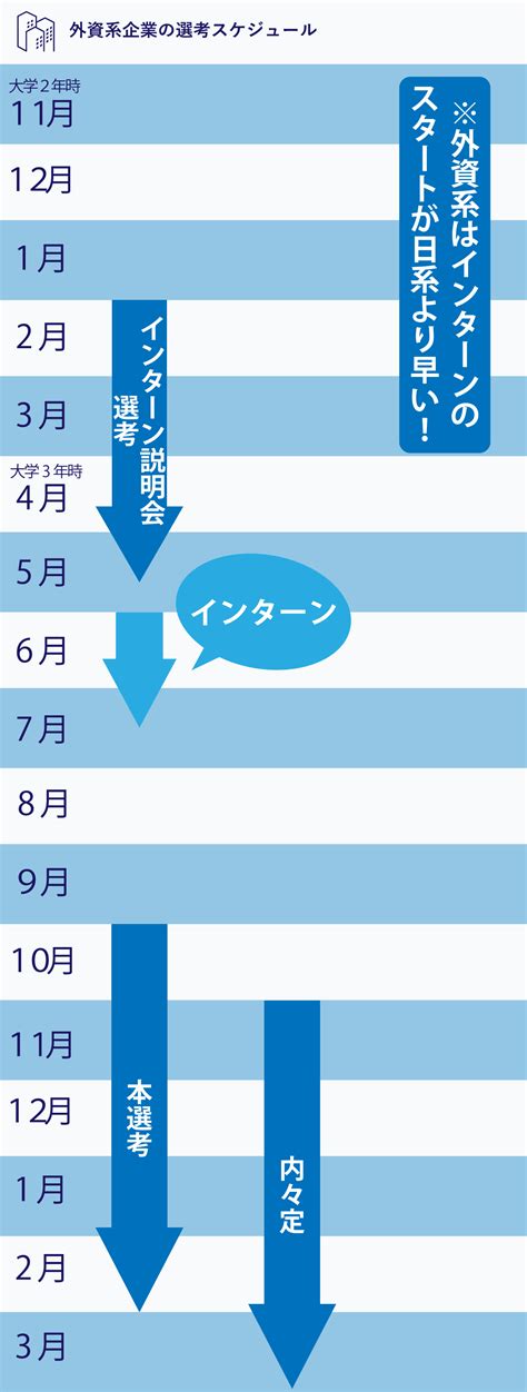 【就活】何から始める？全体スケジュールから見る就活ガイド ルートテック｜ビジネスライフとキャリアを応援する情報メディア