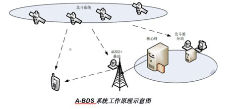 常用的北斗高精度定位技术有哪些？ 知乎