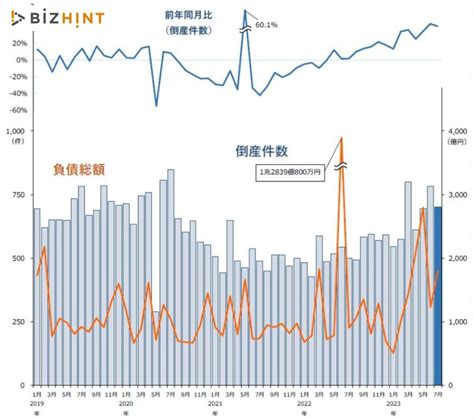 2023年7月の企業倒産件数は701件、前年同月から4割の大幅増 Bizhint（ビズヒント） クラウド活用と生産性向上の専門サイト