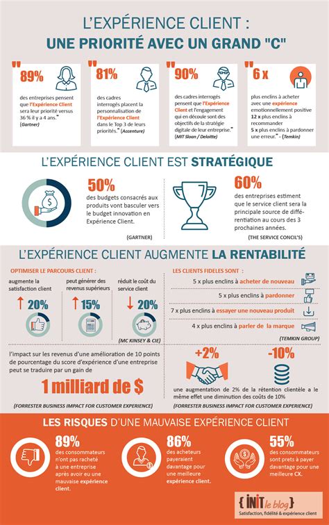 L Impact De L Exp Rience Client Sur La Performance De L Entreprise