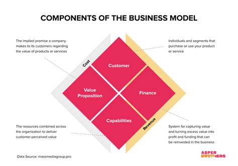 Startup Business Model What Is It And How To Choose The Best Type Asper Brothers