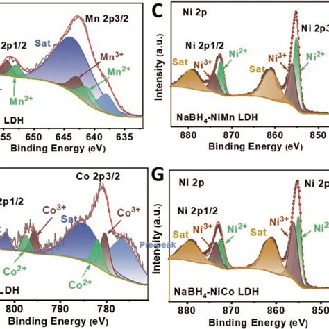 High Resolution Xps Spectra Of Ni P For A Nimn Ldh And C Nabh Nimn