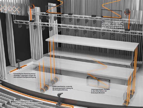 Chainflex® Flexible Cables For Stage Technology Igus® Blog