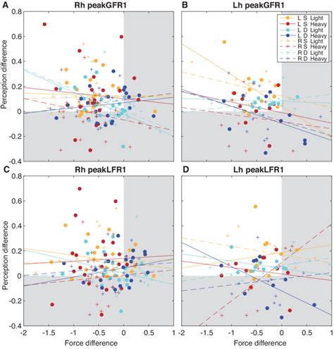 Correlations Between Perceptual Bias And Force Scaling Difference The