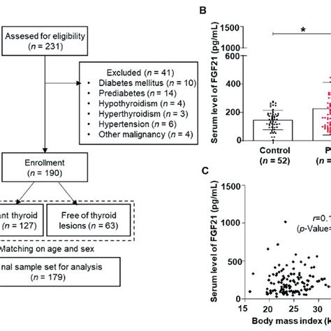 Thyroid Cancer And Serum Levels Of Fibroblast Growth Factor 21 FGF21