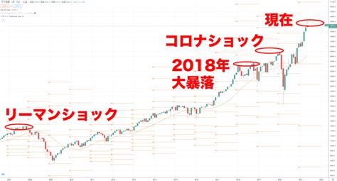 株価大暴落がついに来た！？どこまで落ちるかテクニカル分析で解説！【株・fx・投機筋】 オーリーch公式ブログ