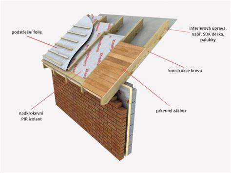 Zateplení šikmé střechy nad krokvemi Podkrokevní izolace PAMA a s