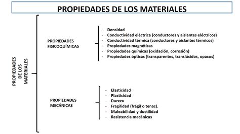 Blog De Tecnolog A Esquema Materiales Propiedades De Los Materiales