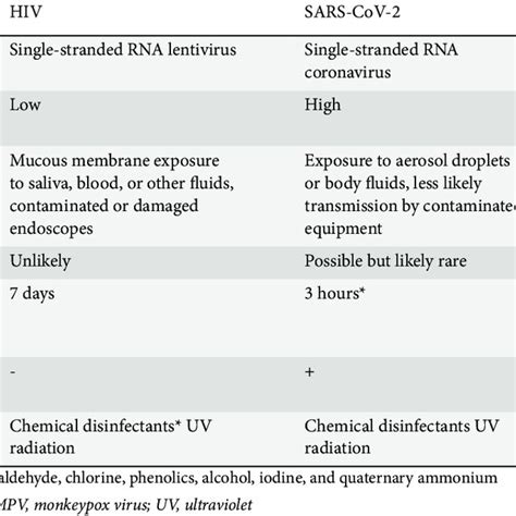 Comparison Of Viral And Epidemiological Characteristics Of Hiv